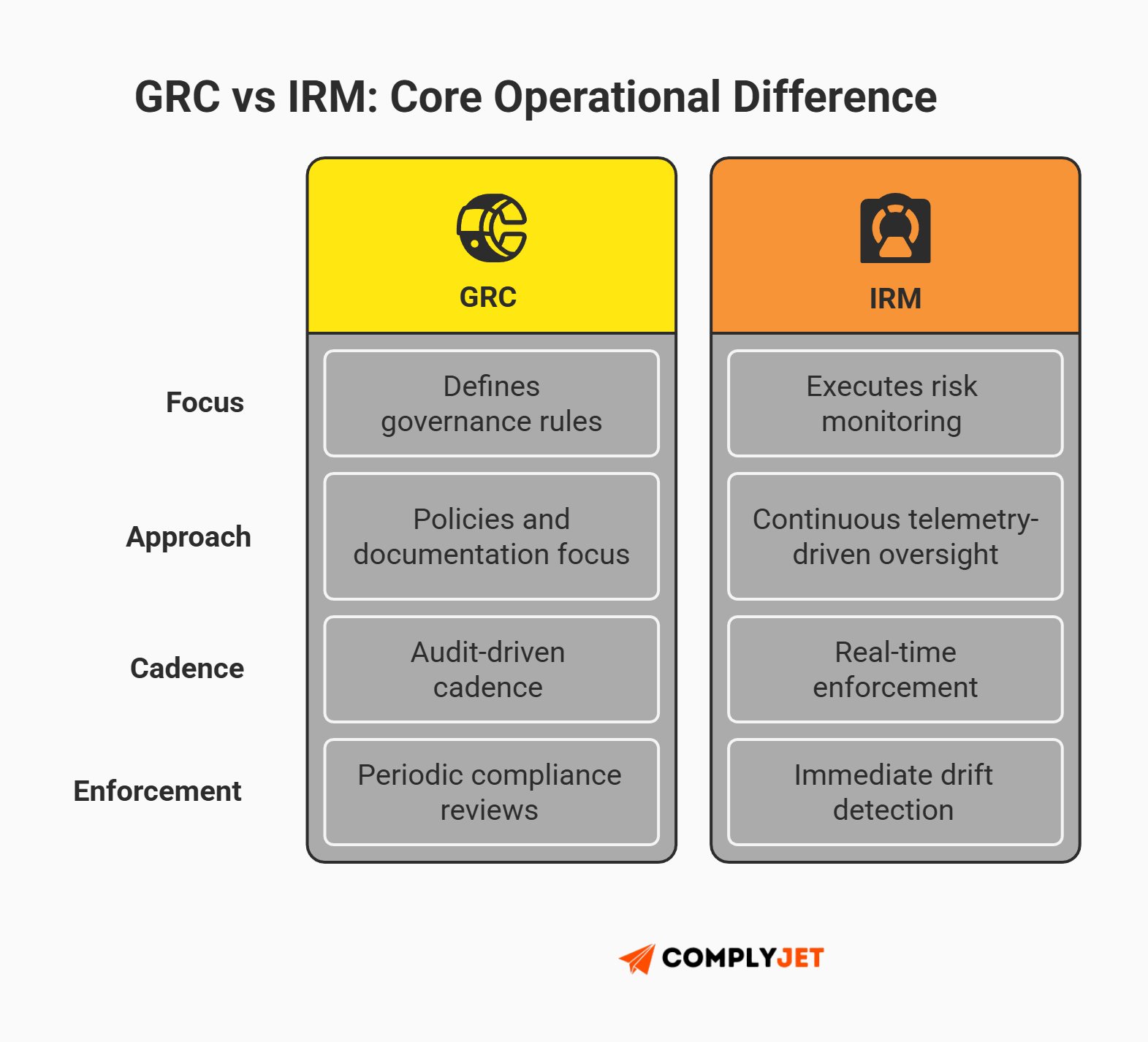 This is a comparison chart outlining the core operational differences between GRC and IRM, highlighting focus, approach, cadence, and enforcement distinctions such as audit-driven reviews versus real-time monitoring and drift detection. Source: ComplyJet