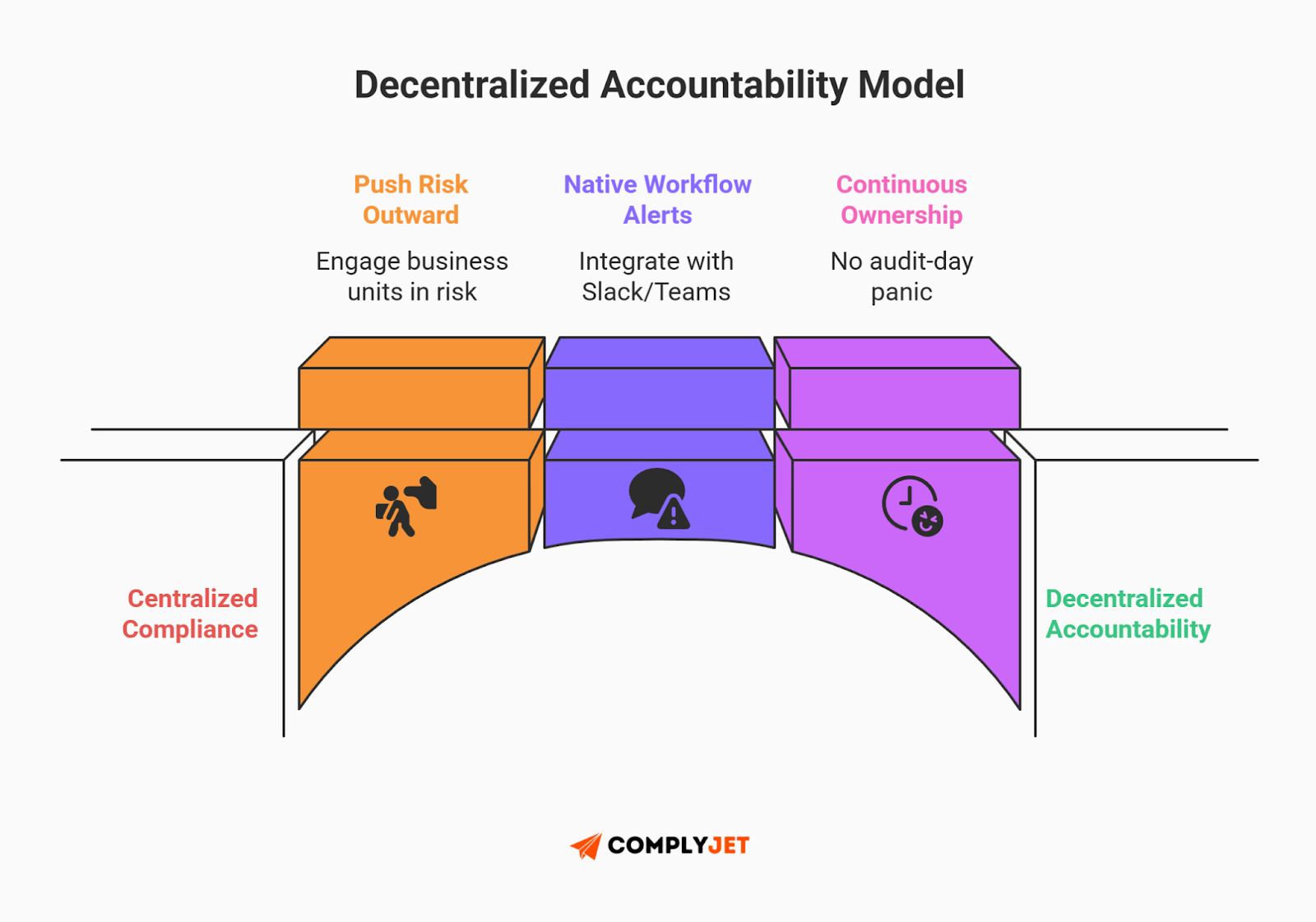 This is a diagram illustrating the decentralized accountability model in IRM, showing risk pushed outward to business units with workflow alerts and continuous ownership. Source: ComplyJet