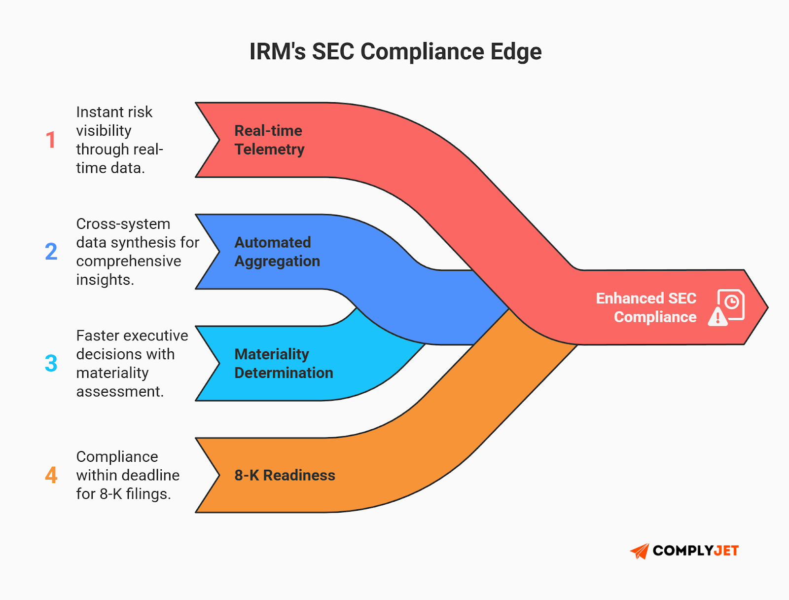 This is a diagram illustrating IRM’s SEC compliance edge through real-time telemetry, automated aggregation, materiality determination, and 8-K readiness for enhanced regulatory compliance. Source: ComplyJet