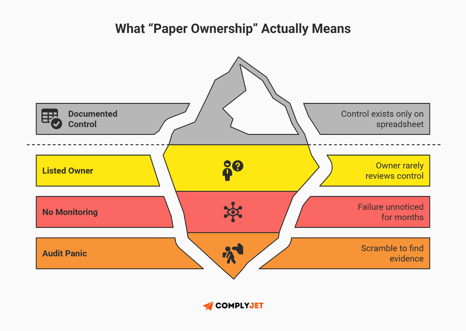 This is an explanatory visual defining what paper ownership means in legacy GRC, showing documented controls on spreadsheets, limited monitoring, unnoticed failures, and audit-day scramble for evidence. Source: ComplyJet