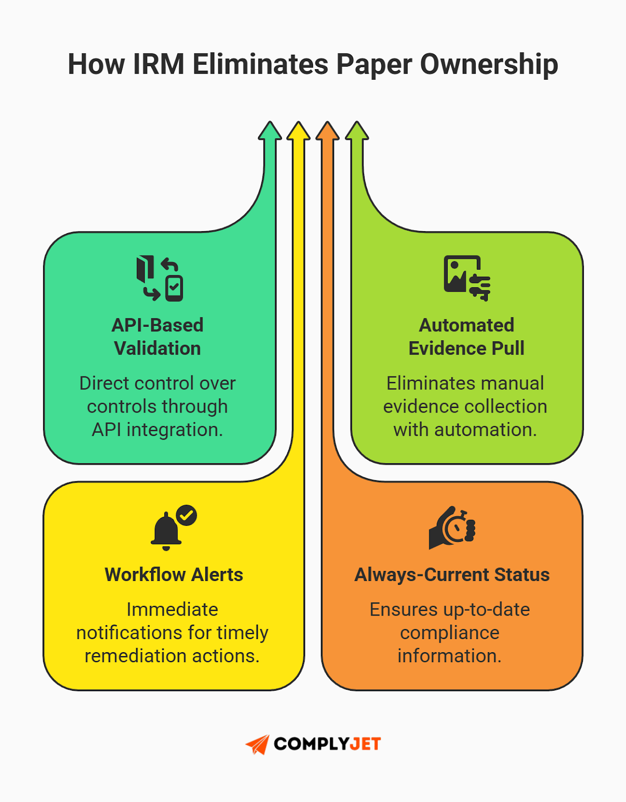 This is a solution-oriented diagram explaining how IRM eliminates paper ownership through API-based validation, automated evidence pulls, workflow alerts, and always-current compliance status. Source: ComplyJet