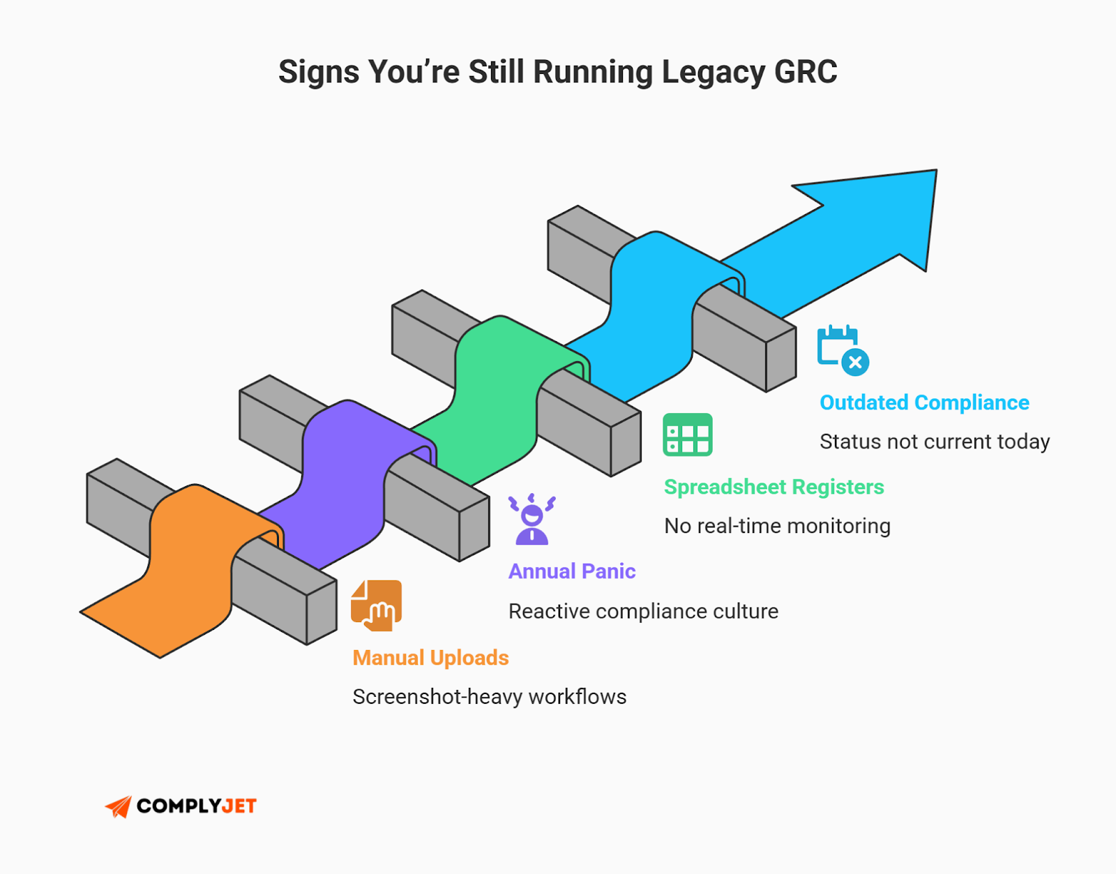 This is a visual identifying signs of legacy GRC systems, including outdated compliance status, spreadsheet registers, manual uploads, and reactive annual audit panic. Source: ComplyJet