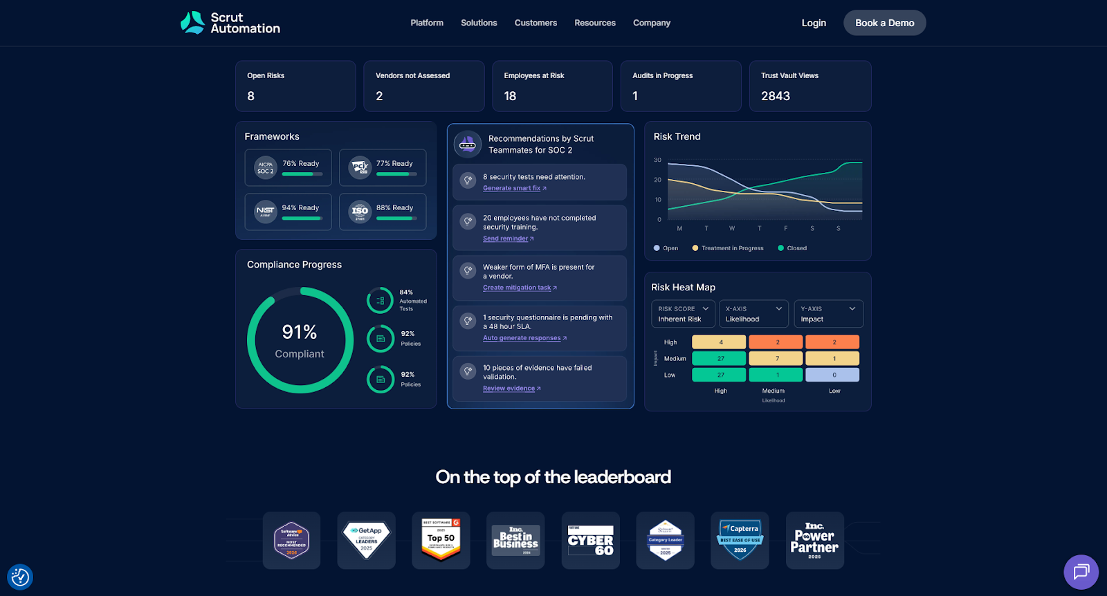 Scrut Automation compliance dashboard showing 91% compliant status, open risks, and risk heat map for SOC 2.