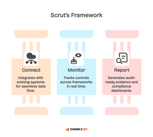 Scrut framework diagram showing Connect, Monitor, and Report steps for seamless compliance data flow.