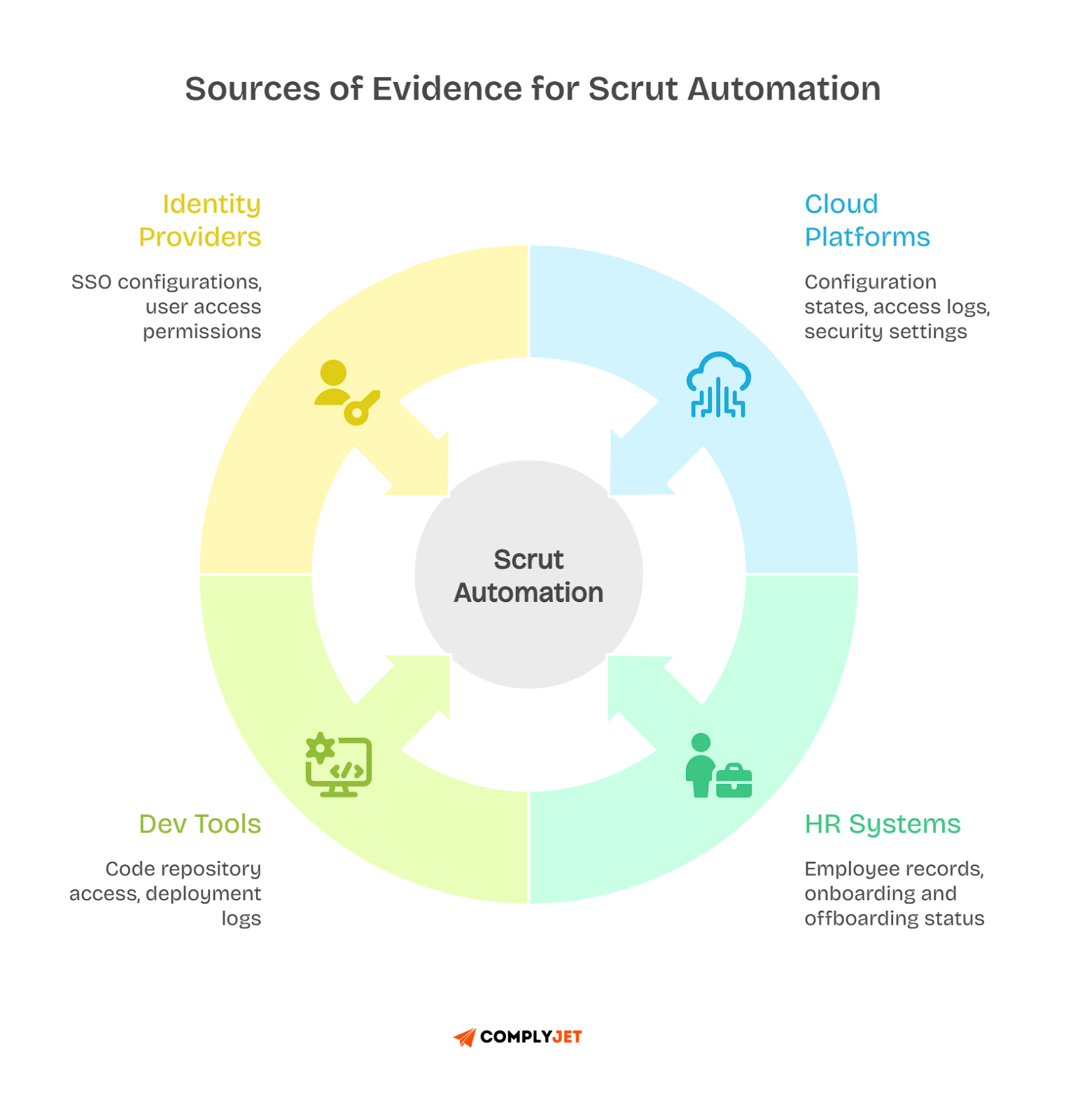 Scrut Evidence sources diagram showing identity providers, cloud platforms, dev tools, and HR systems feeding audits.