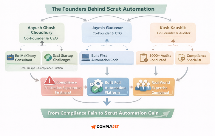 Scrut automation company overview diagram showing Scrut founders, backgrounds, and how compliance pain led to the platform.