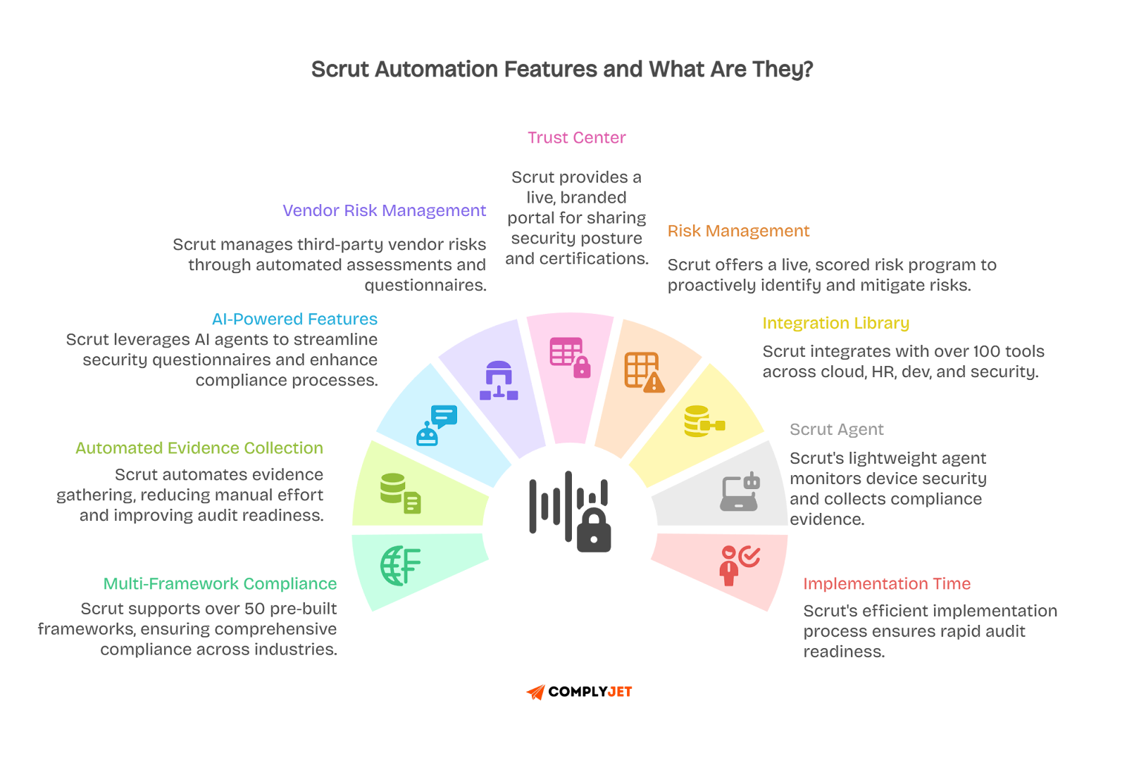 Scrut automation Feature wheel highlighting trust center, vendor risk, risk management, integration library, agent, and AI features.