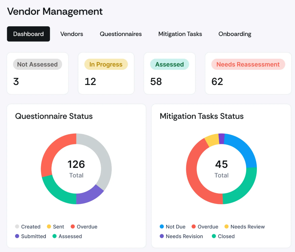 Scrut vendor management dashboard showing assessment status counts and donut charts for questionnaires and tasks.