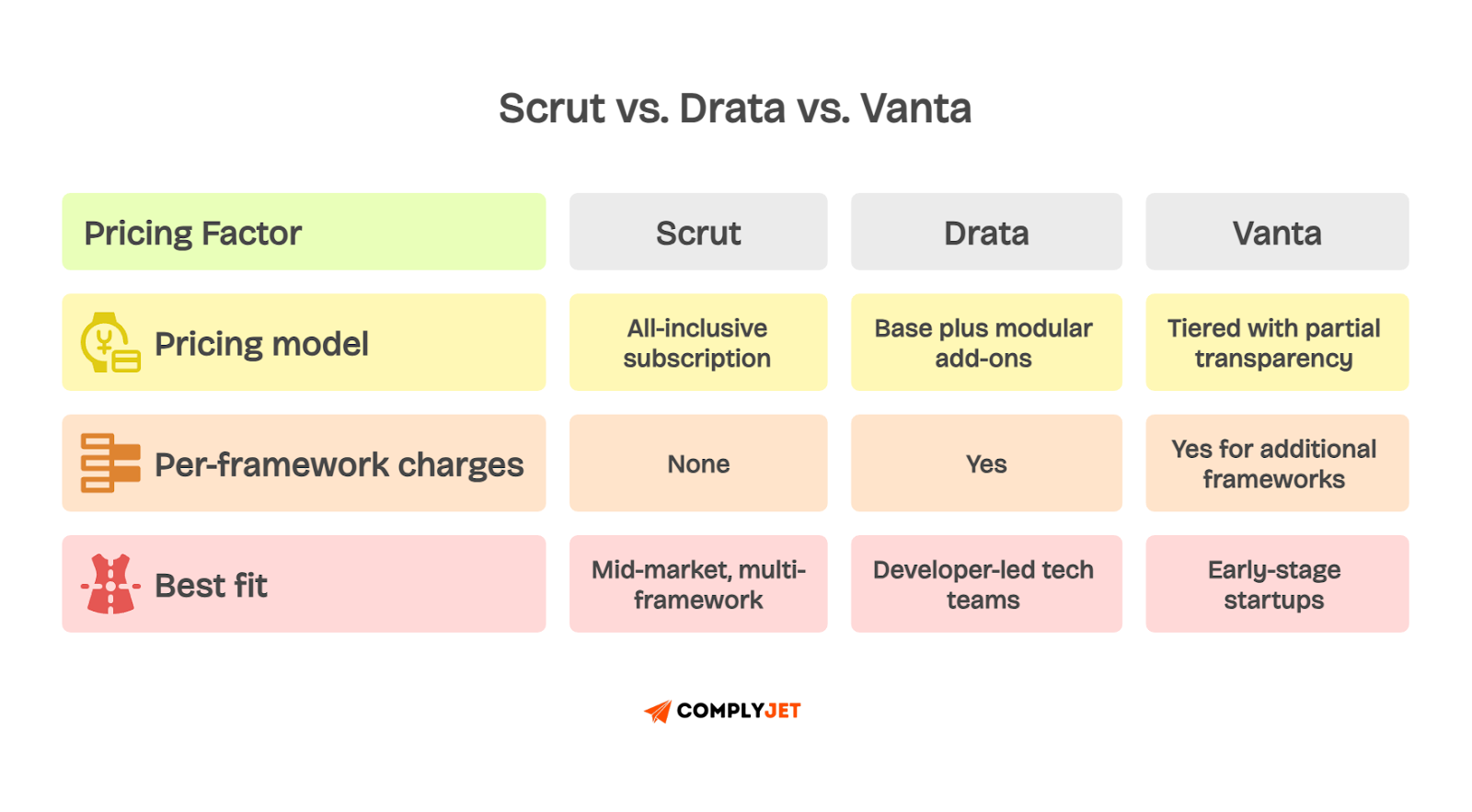 Scrut automation Pricing comparison table showing Scrut vs Drata vs Vanta across pricing model, add-ons, and framework charges.