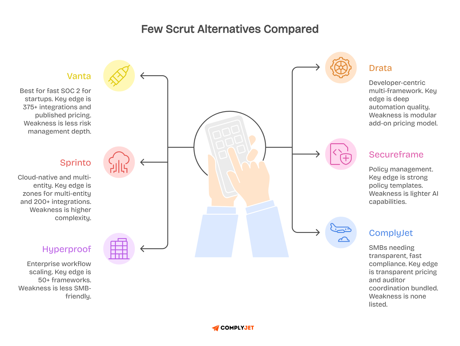 Scrut Compliance tool alternatives graphic comparing Vanta, Sprinto, Hyperproof, Drata, Secureframe, and ComplyJet.