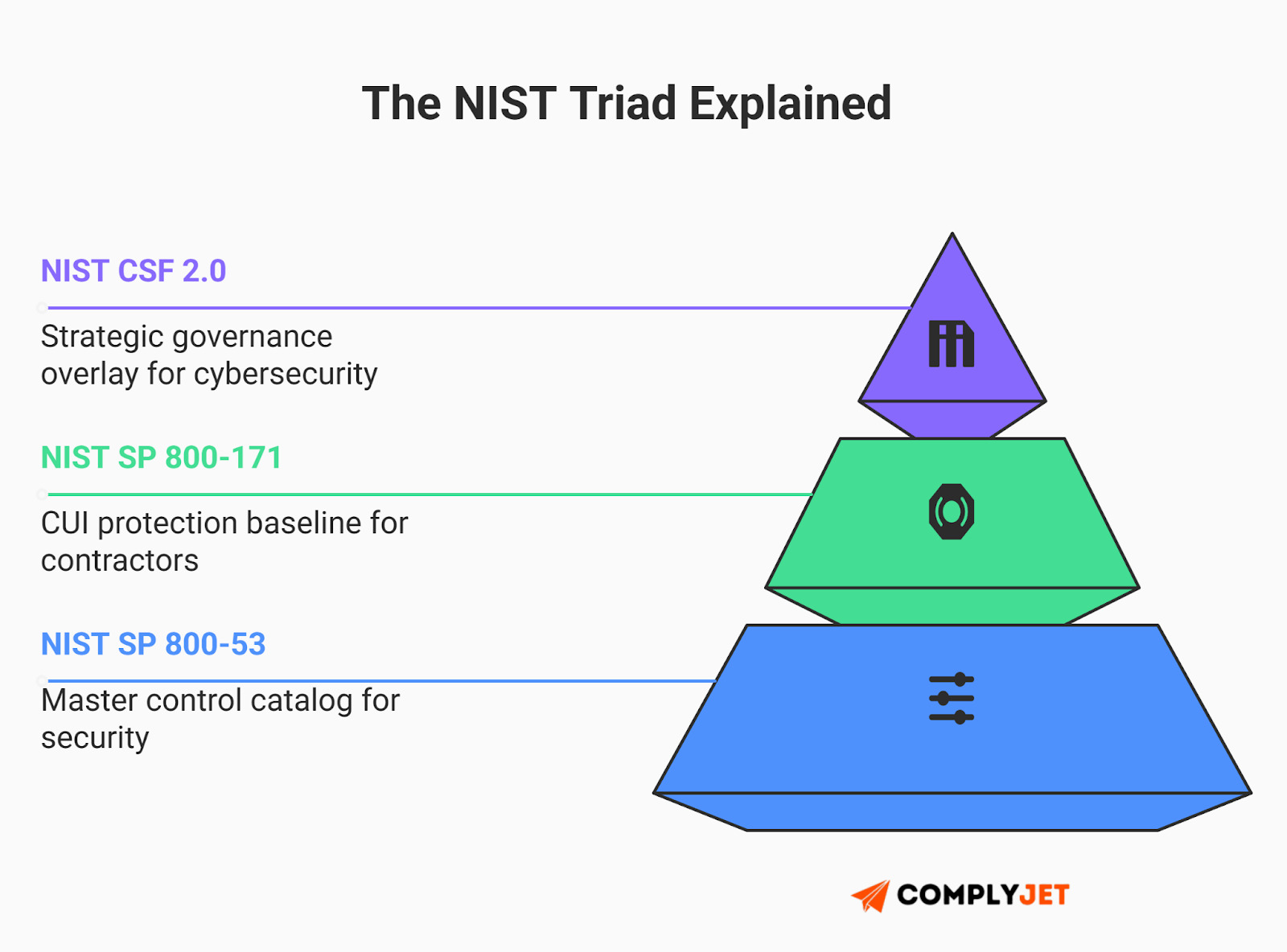 This is a diagram explaining the NIST triad, illustrating how NIST CSF 2.0, NIST SP 800-171, and NIST SP 800-53 align as governance overlay, contractor baseline, and master control catalog (Source: ComplyJet)