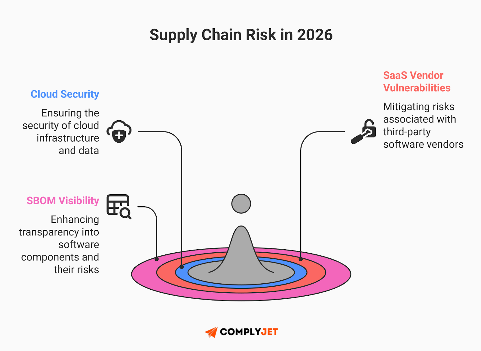 This is a visual explaining supply chain risk considerations in 2026, highlighting cloud security, SBOM visibility, and SaaS vendor vulnerabilities within a NIST governance framework (Source: ComplyJet)