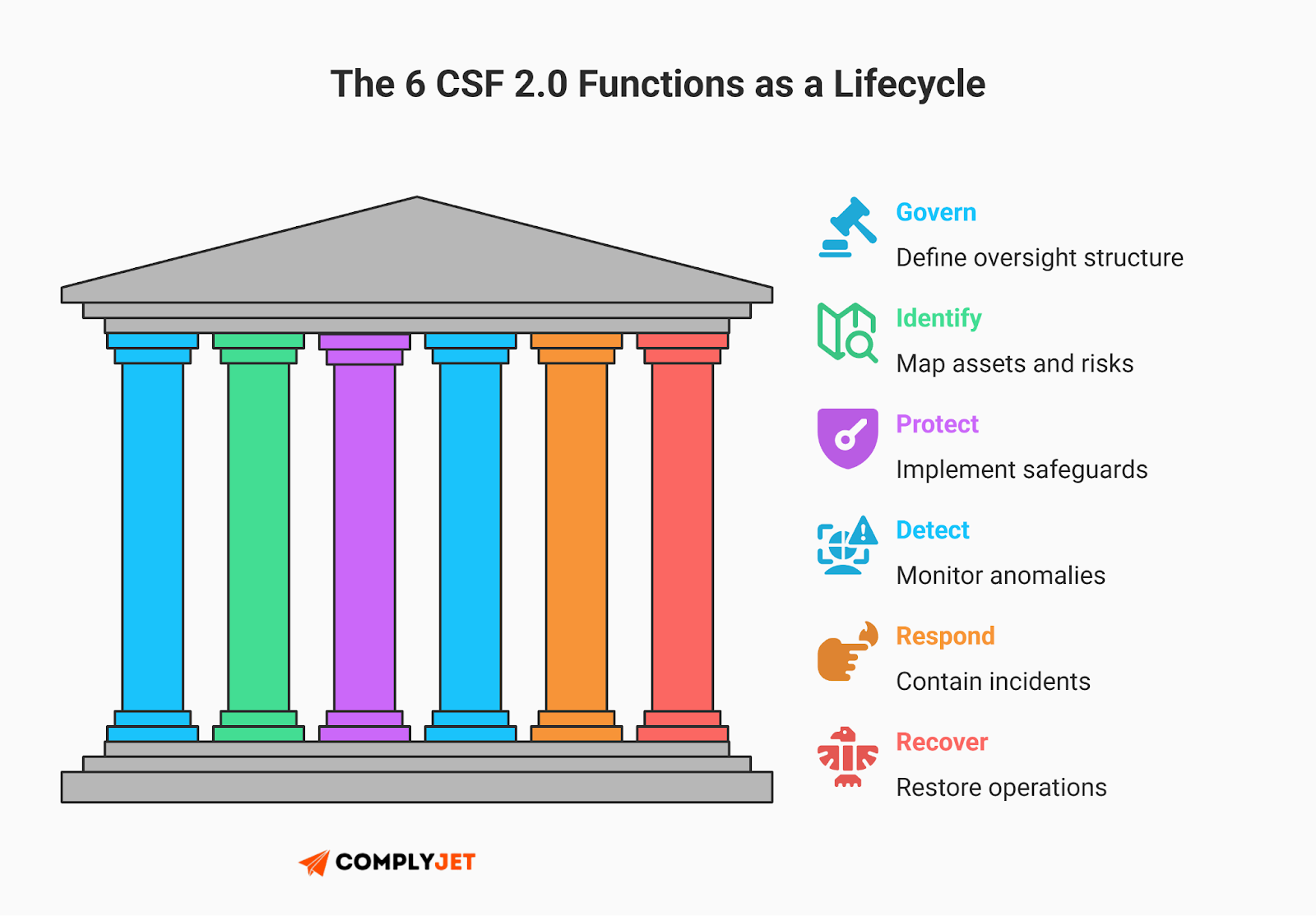 This is a diagram presenting the six NIST CSF 2.0 functions as a lifecycle, including Govern, Identify, Protect, Detect, Respond, and Recover within a structured cybersecurity framework (Source: ComplyJet)
