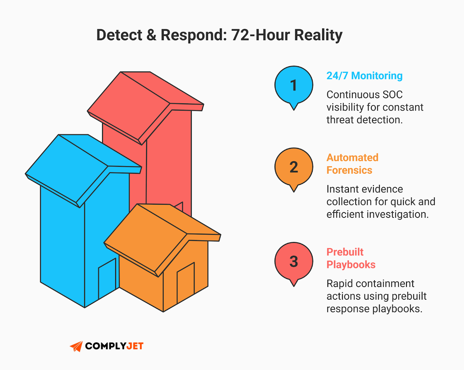 This is a visual explaining the 72-hour detect and respond reality under modern NIST-aligned security programs, emphasizing 24/7 monitoring, automated forensics, and prebuilt response playbooks (Source: ComplyJet)