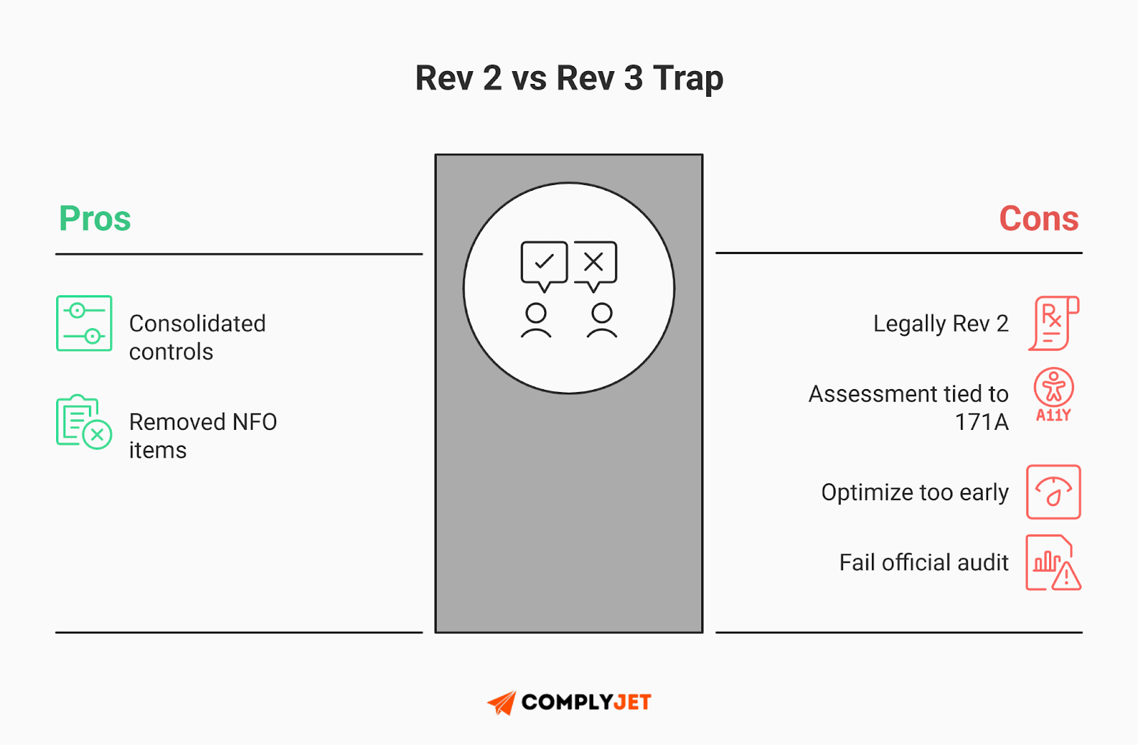 This is a pros-and-cons infographic comparing NIST SP 800-171 Rev 2 and Rev 3, outlining consolidated controls benefits versus legal and audit risks during transition planning. (Source: ComplyJet)
