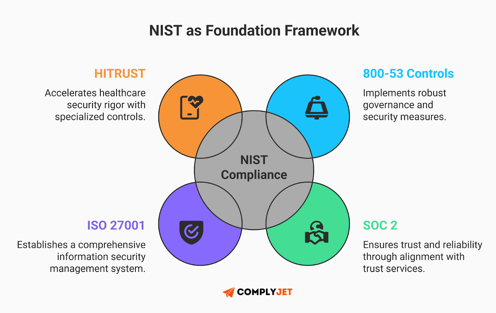 This is a Venn diagram infographic showing NIST compliance as the foundational framework integrating ISO 27001, SOC 2, HITRUST, and NIST 800-53 controls into a unified governance architecture. (Source: ComplyJet)