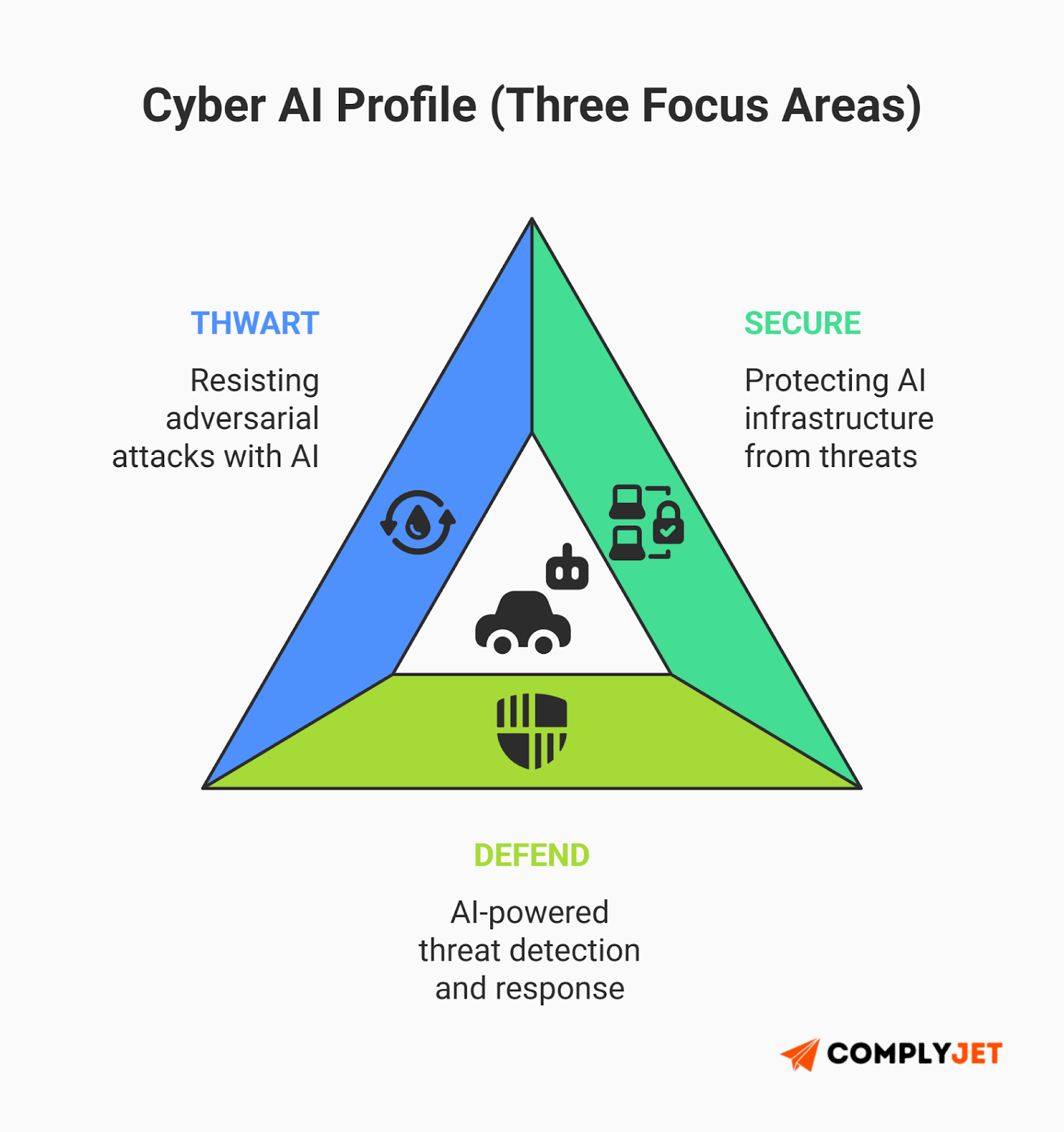 This is a triangular framework infographic showing a Cyber AI profile with three focus areas: Thwart, Secure, and Defend, aligned with AI-driven cybersecurity strategy under NIST compliance. (Source: ComplyJet)
