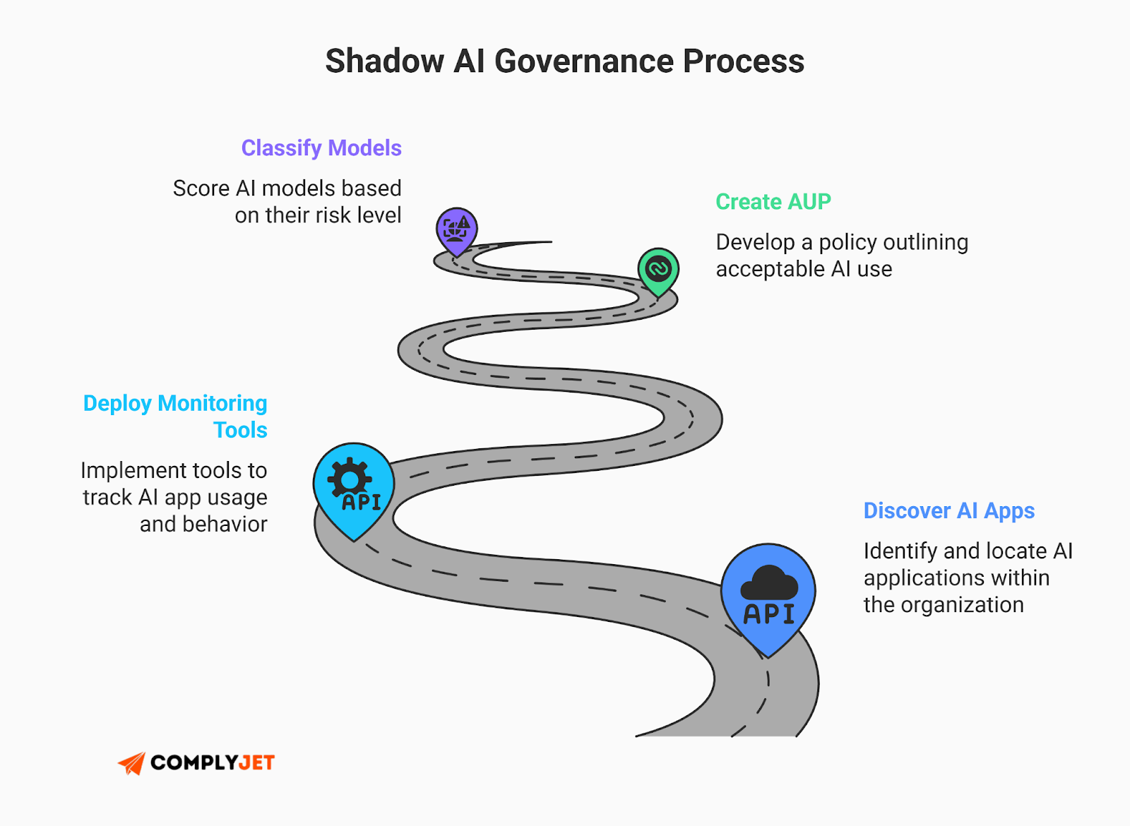 This is a process infographic illustrating a Shadow AI governance roadmap, including discovering AI apps, classifying models, creating acceptable use policies, and deploying monitoring tools under NIST-aligned governance. (Source: ComplyJet)