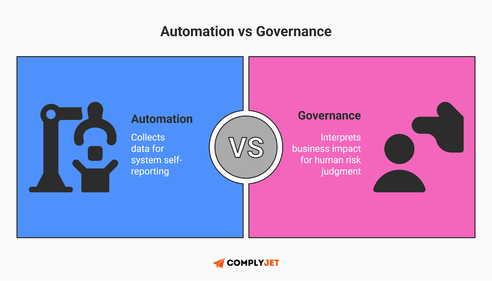 This is a side-by-side infographic comparing automation and governance, highlighting automated data collection versus executive risk judgment within a NIST compliance architecture. (Source: ComplyJet)