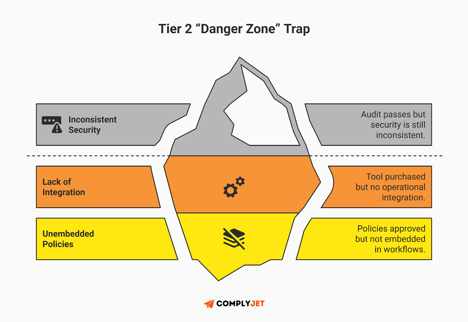 This is a visual explaining the Tier 2 “Danger Zone” trap in NIST implementation, highlighting inconsistent security, lack of integration, and unembedded policies that pass audits but fail operational enforcement (Source: ComplyJet)