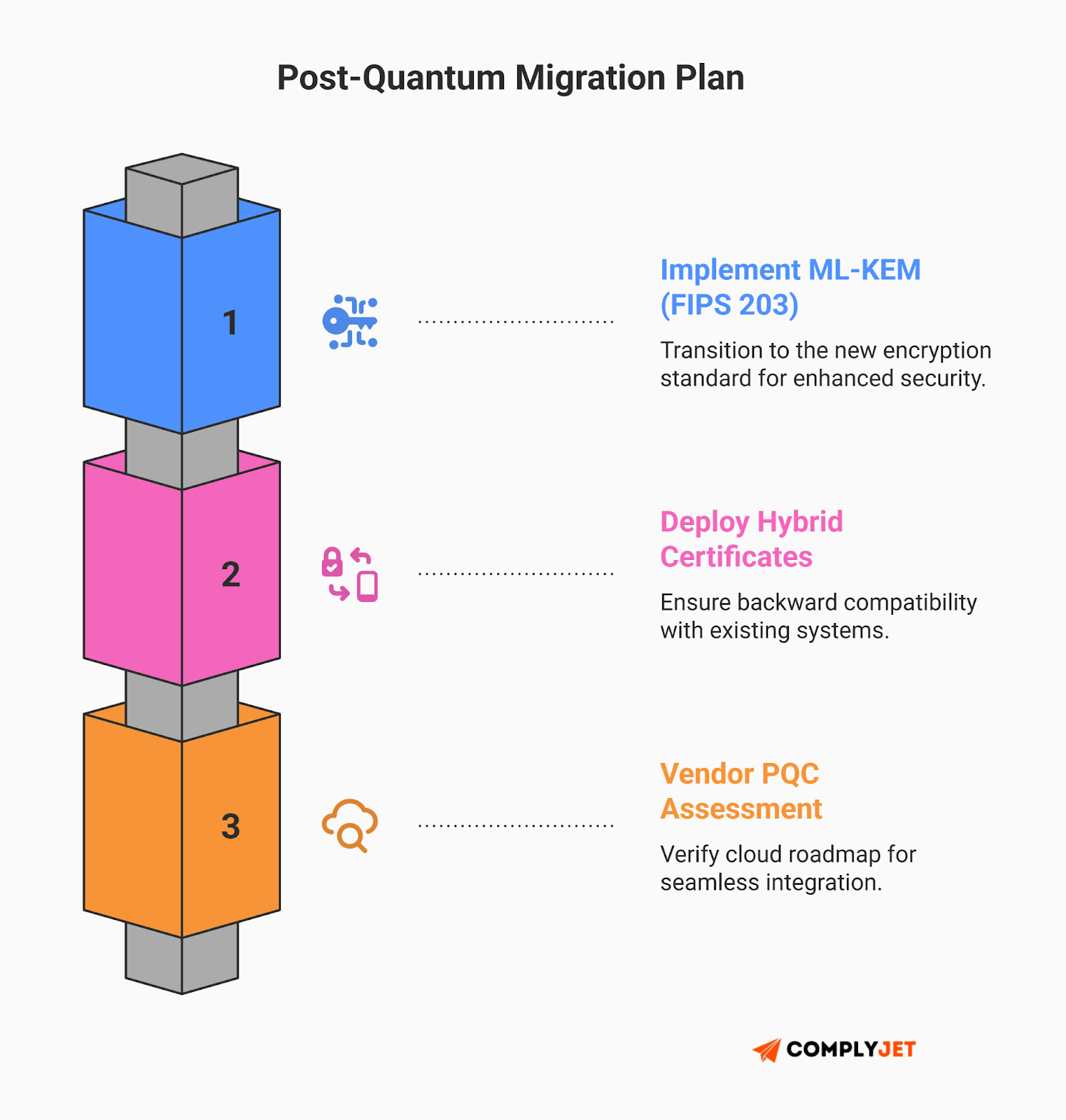 This is a step-by-step infographic outlining a post-quantum migration plan, including ML-KEM (FIPS 203), hybrid certificates, and vendor PQC assessment as part of forward-looking NIST compliance strategy. (Source: ComplyJet)