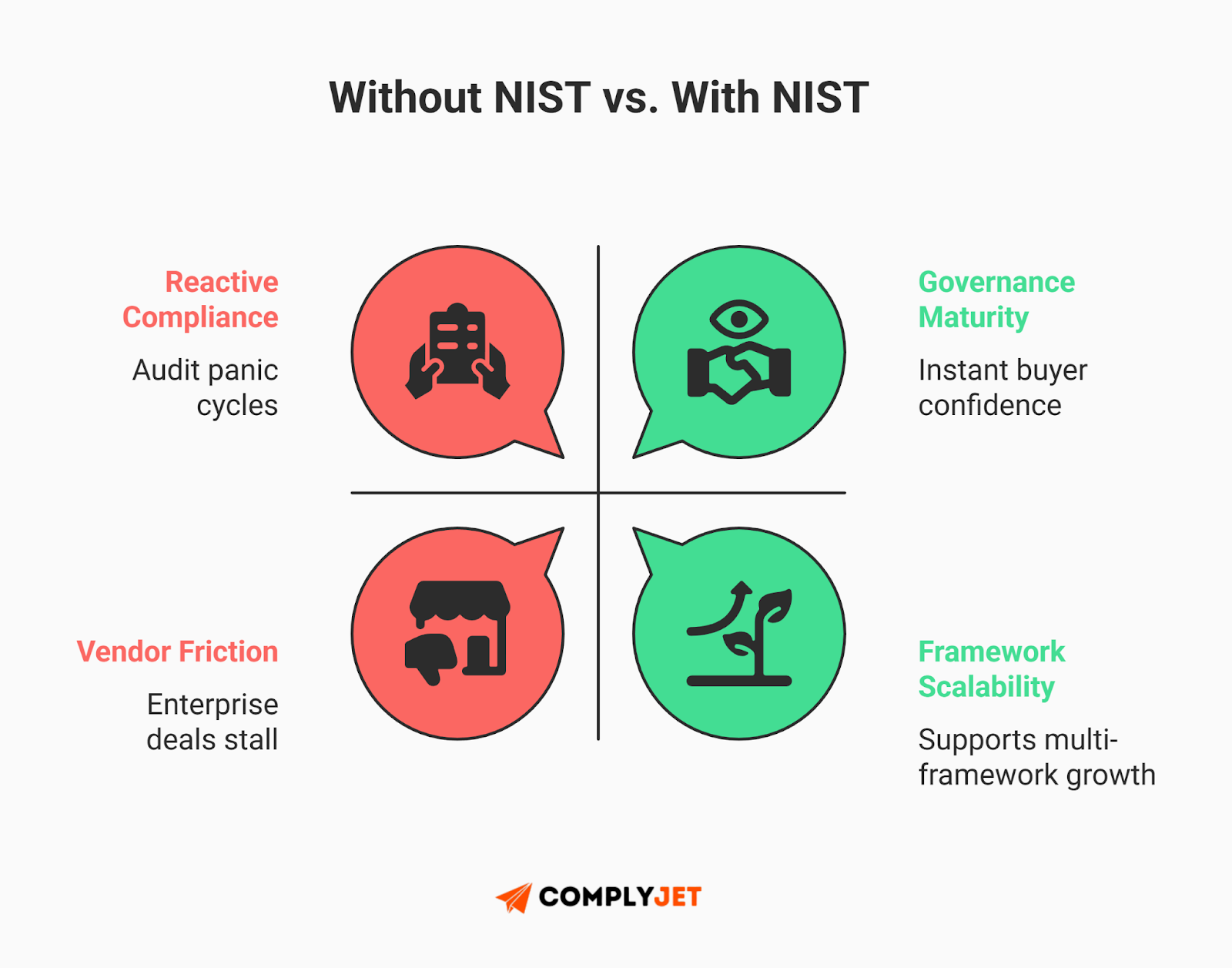 This is a comparison infographic showing “Without NIST vs. With NIST,” contrasting reactive compliance and vendor friction with governance maturity and framework scalability in modern NIST compliance programs. (Source: ComplyJet)