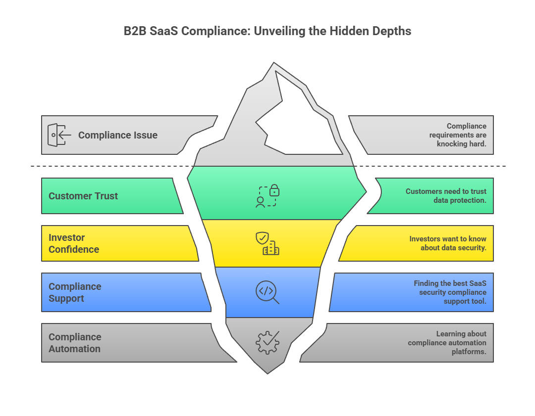 Delve vs Sprinto: SaaS Compliance Requirements