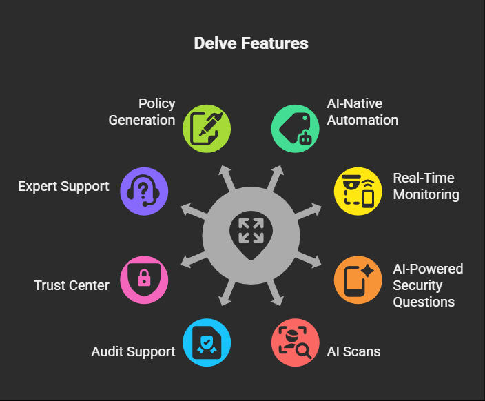 Delve AI compliance startup