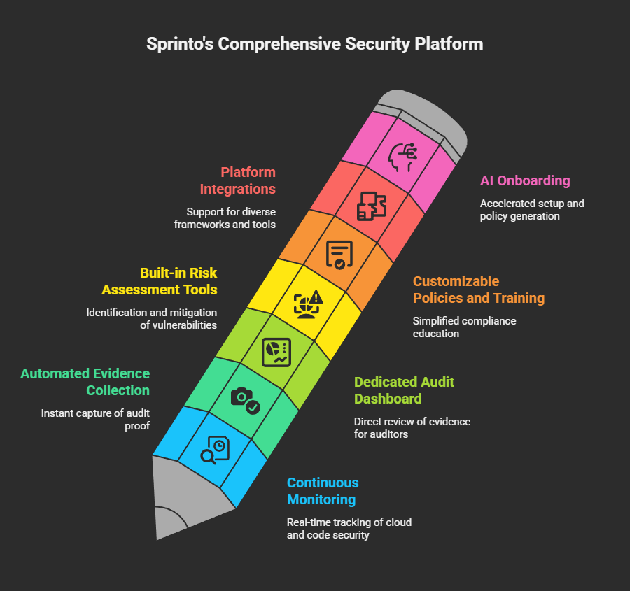 Sprinto Compliance Automation Platform