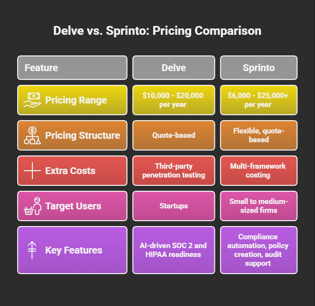 Delve vs Sprinto: SaaS compliance for startups