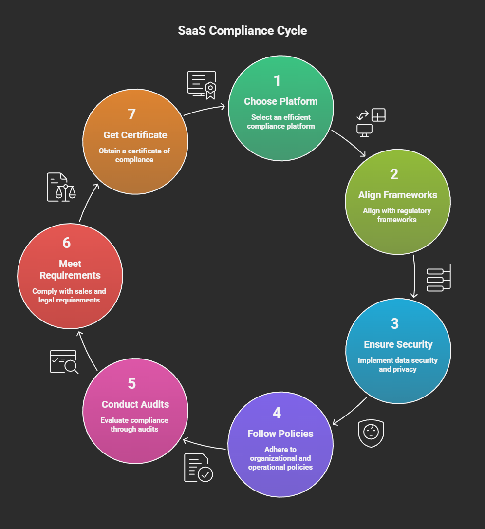 SaaS Compliance Checklist