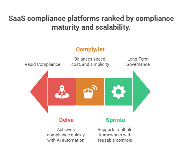 SaaS compliance for startups