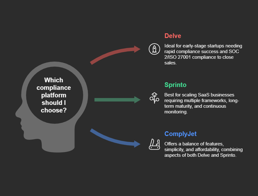 Delve vs Sprinto: Which is better?
