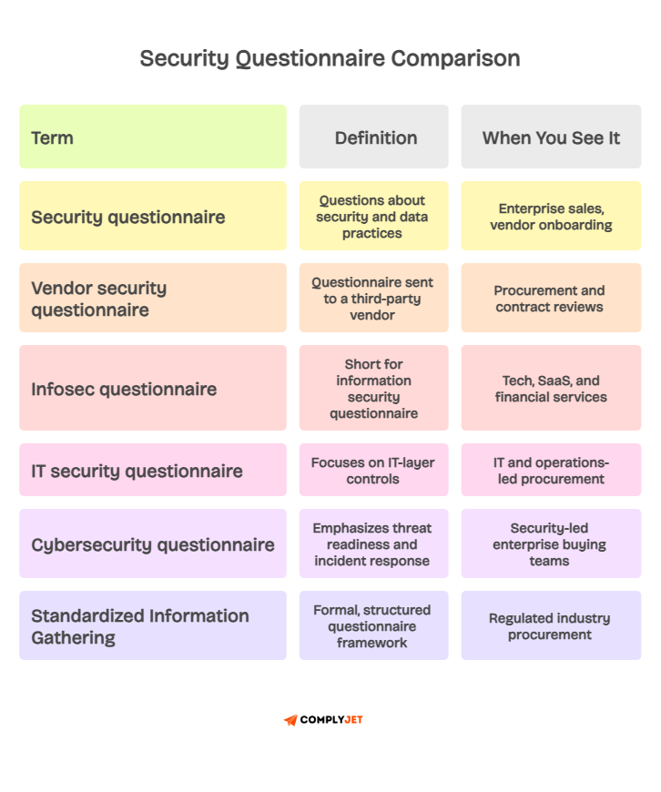 Security questionnaire term comparison table showing definitions and when each appears in procurement or onboarding