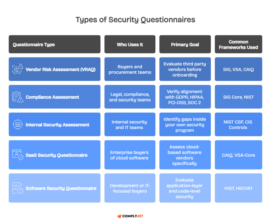 Types of security questionnaires mapped to who uses them, primary goal, and common frameworks like SIG, NIST, and CAIQ