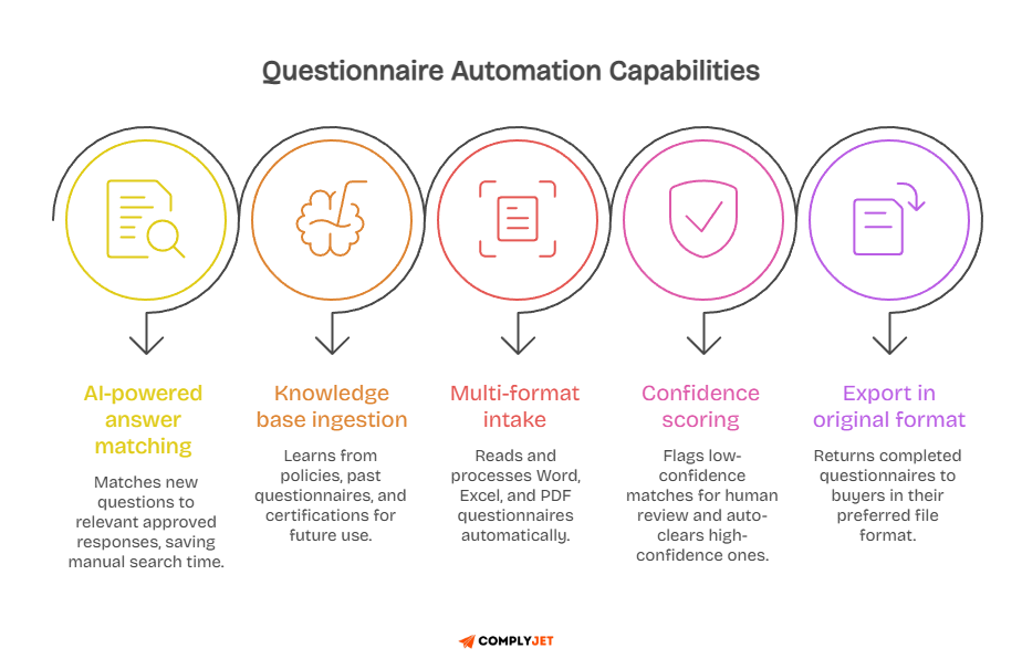 Security Questionnaire automation capabilities: answer matching, knowledge base ingestion, multi-format intake, scoring, export format