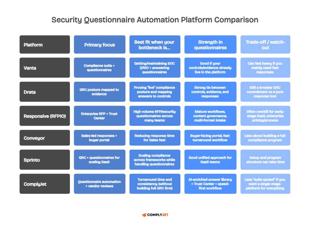 Platform comparison for security questionnaire autoamtion across Vanta, Drata, RFPIO, Conveyor, Sprinto, and ComplyJet by best fit