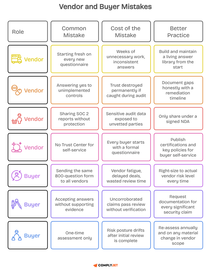 Vendor and buyer mistakes table showing common errors, business cost, and better practices like evidence and right-sizing