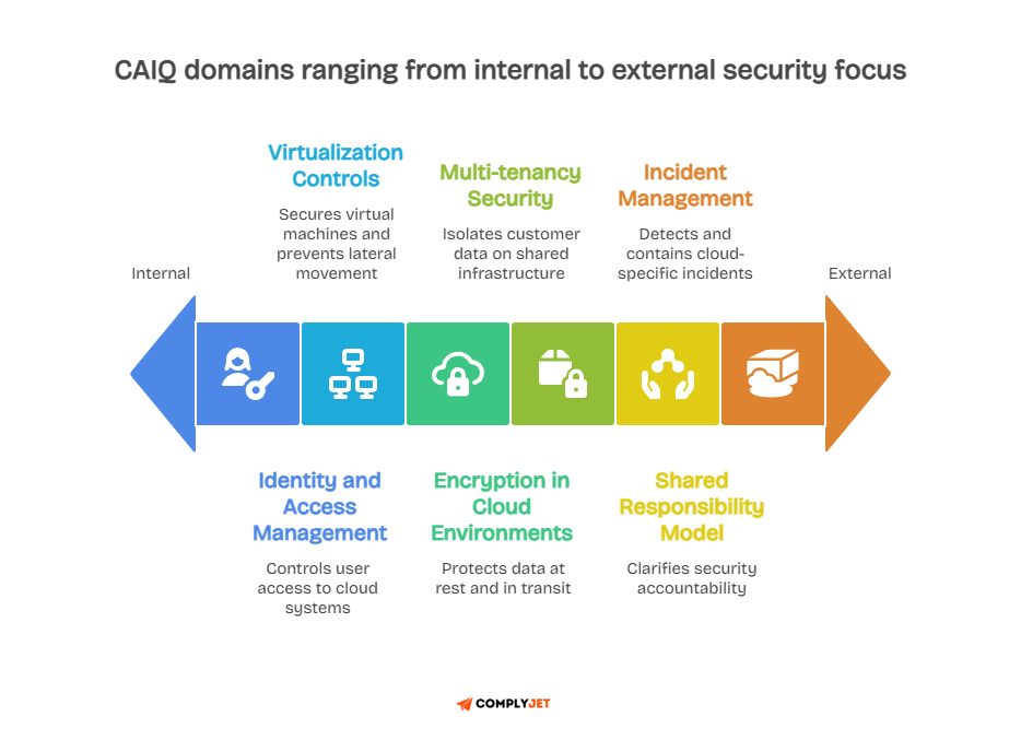 CAIQ domains flow from internal to external focus, covering IAM, encryption, shared responsibility, and incident management