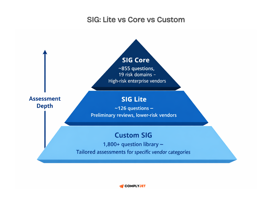 SIG Lite vs Core vs Custom pyramid showing question volume and assessment depth for different vendor risk levels