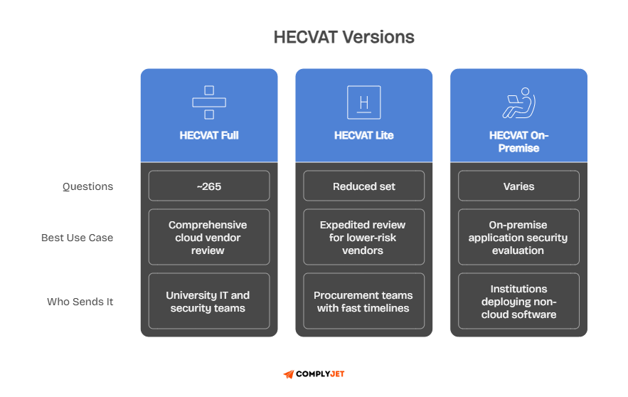 HECVAT Full, Lite, and On-Premise cards showing question depth, best use case, and typical senders