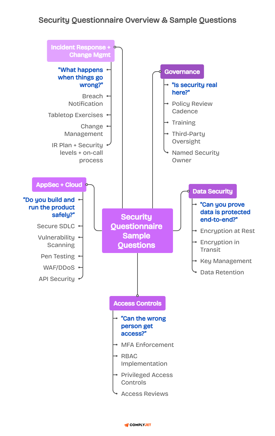 Mindmap of sample security questions across governance, data security, access controls, appsec, and incident response