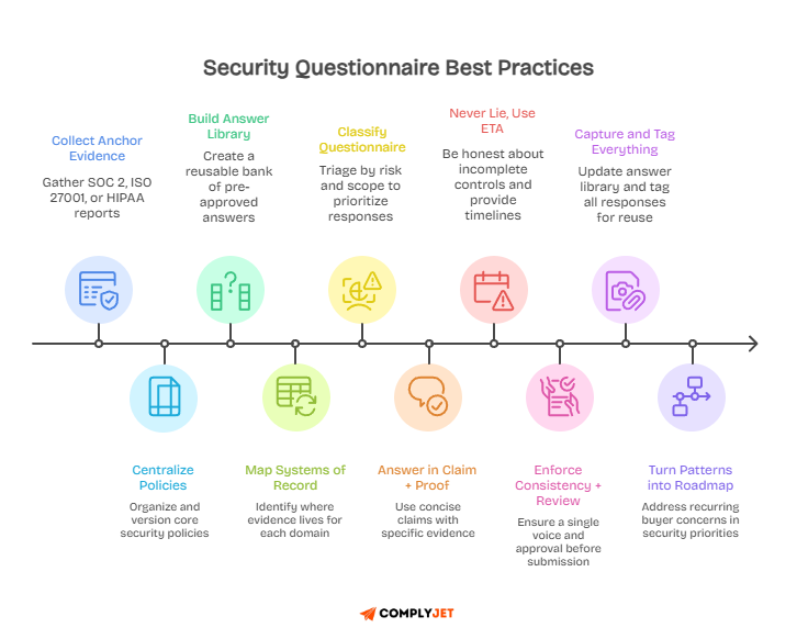 Best practices timeline for questionnaires: collect evidence, build library, triage, claim plus proof, review, and tag