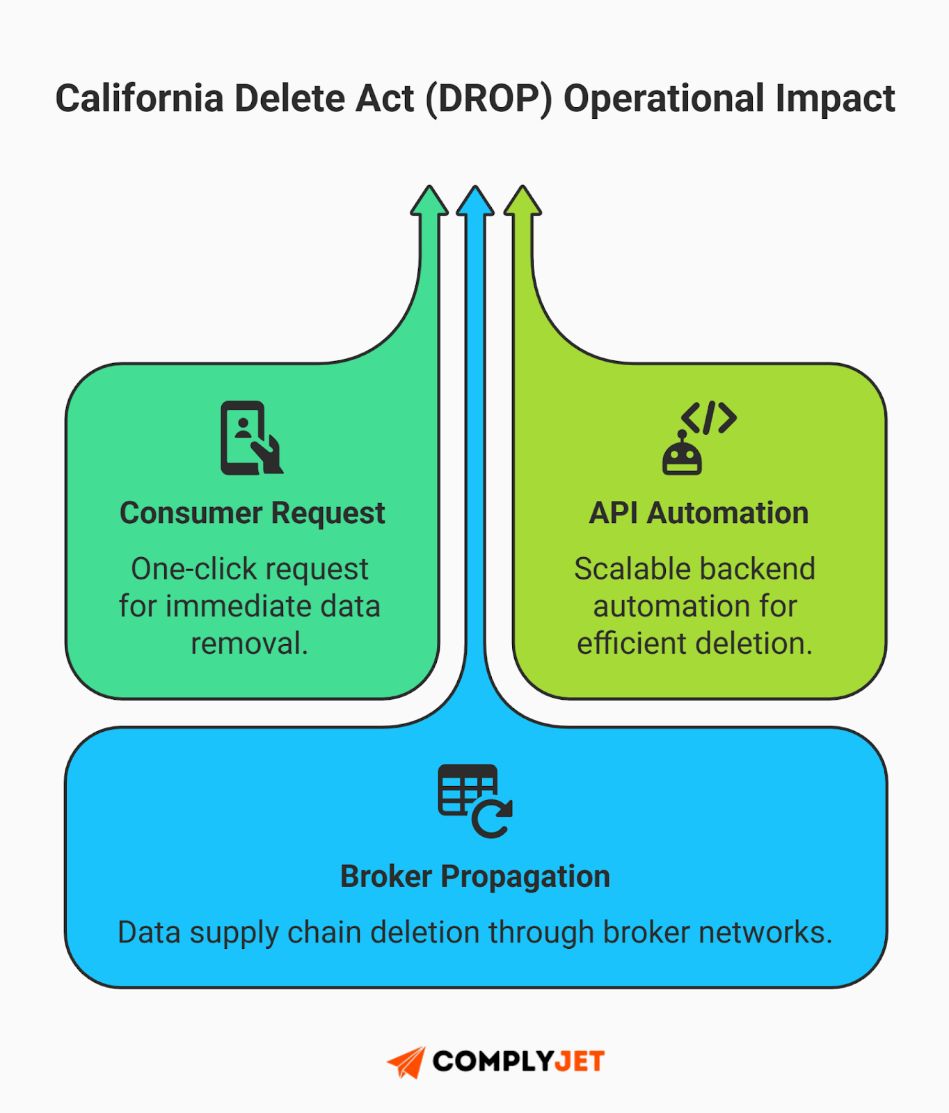 This is an infographic illustrating the operational impact of the California Delete Act (DROP), showing consumer deletion requests, API automation, and broker propagation workflows relevant to US founders aligning with GDPR-style erasure rights. (Source: ComplyJet)