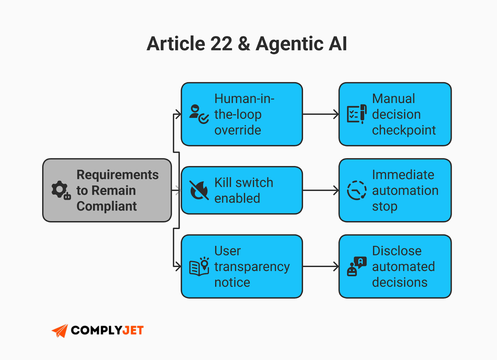 This is an infographic explaining GDPR Article 22 requirements for agentic AI systems, including human-in-the-loop overrides, kill switches, user transparency notices, manual checkpoints, and disclosure of automated decisions. (Source: ComplyJet)