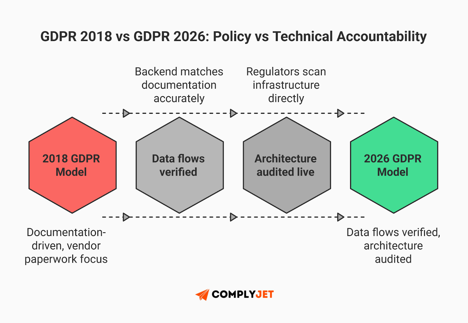 This is an infographic comparing the 2018 GDPR documentation model with the 2026 technical accountability model, showing verified data flows, live architecture audits, and regulator-facing infrastructure transparency. (Source: ComplyJet)