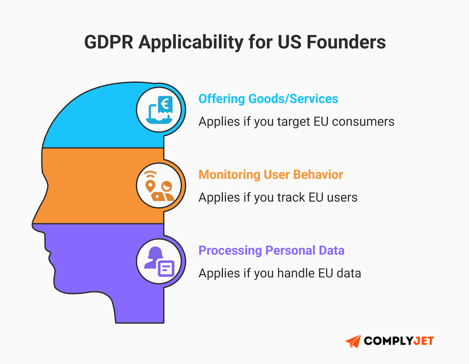 This is an infographic explaining GDPR applicability for US founders, covering offering goods or services to EU consumers, monitoring EU user behavior, and processing EU personal data. (Source: ComplyJet)