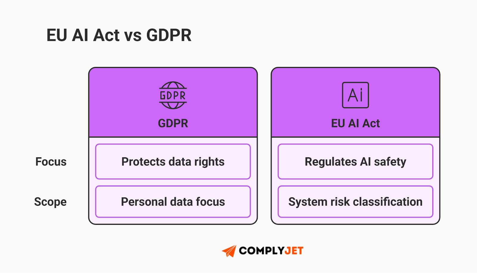 This is an infographic comparing the EU AI Act and GDPR, highlighting differences in focus (data rights vs AI safety) and scope (personal data vs system risk classification) for US founders navigating 2026 compliance requirements. (Source: ComplyJet)