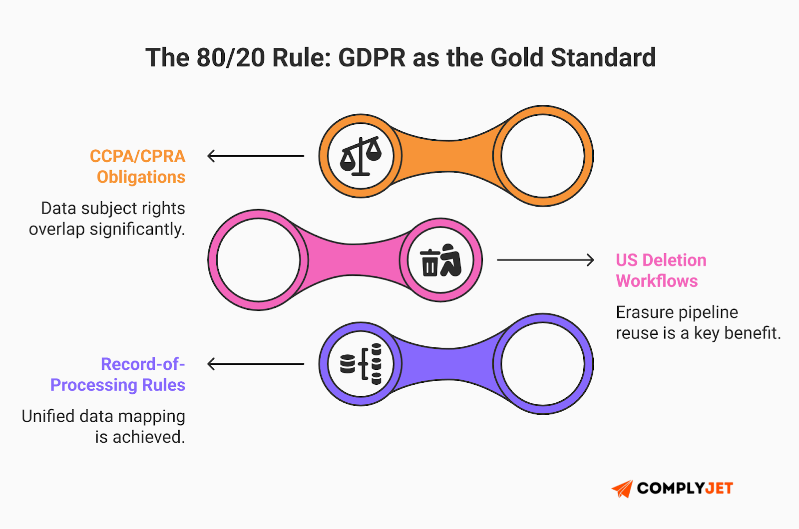 This is an infographic explaining the 80/20 rule where GDPR serves as the gold standard, showing overlap with CCPA/CPRA obligations, unified record-of-processing rules, and reusable US deletion workflows. (Source: ComplyJet)
