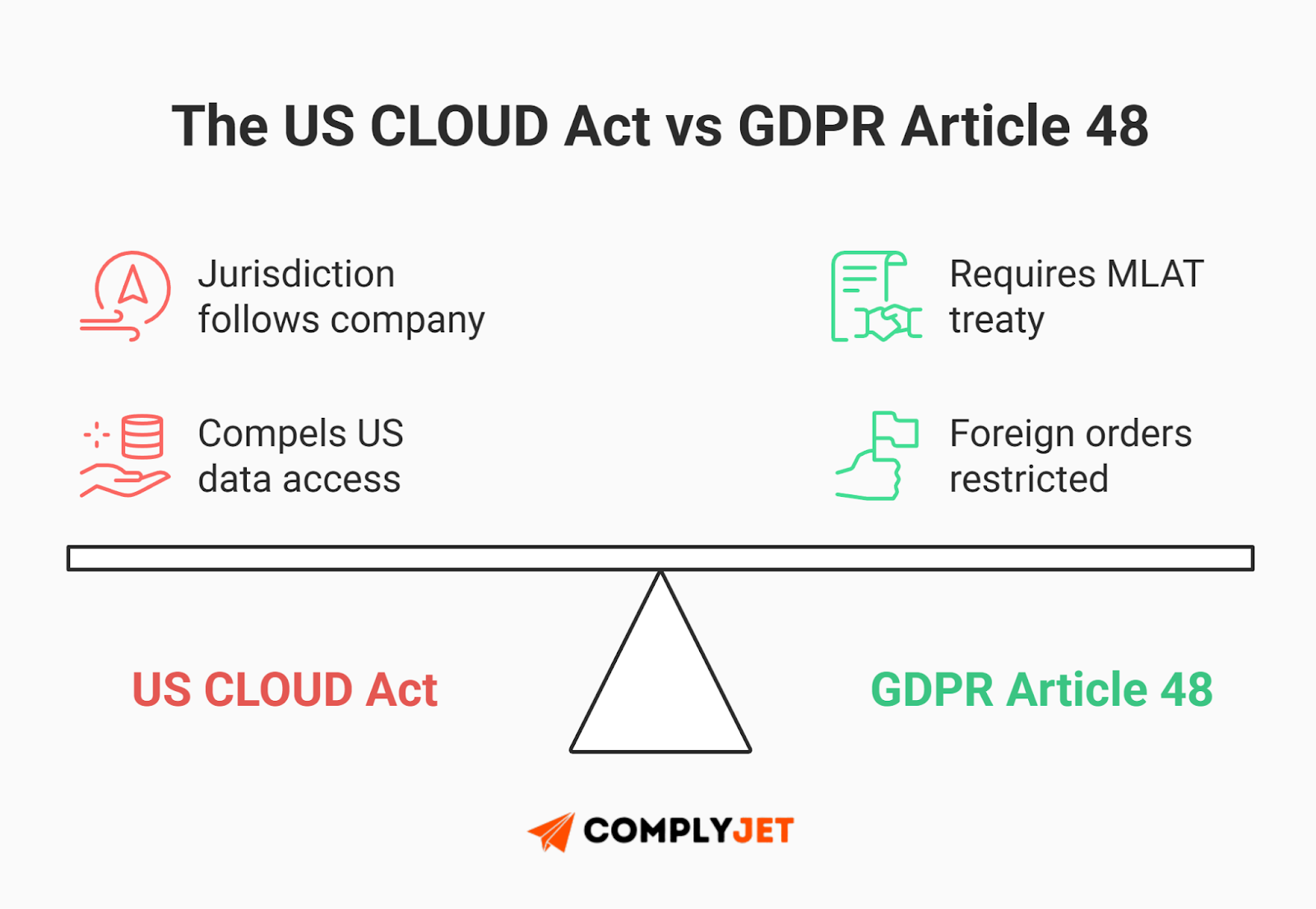 This is an infographic comparing the US CLOUD Act and GDPR Article 48, highlighting jurisdictional reach, compelled US data access, MLAT requirements, and restrictions on foreign government orders. (Source: ComplyJet)